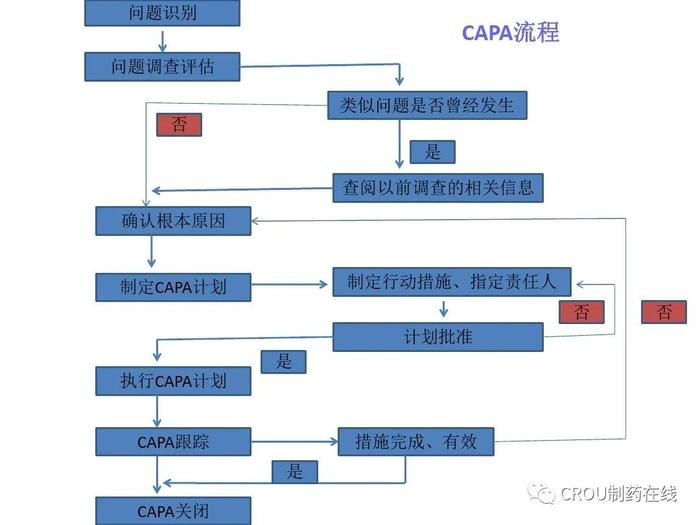 药品生产质量管理规范GMP（100页PPT）