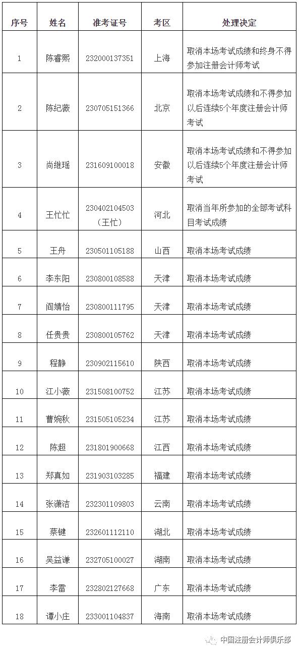 通报！2023年注册会计师考试违规被处理人员名单！