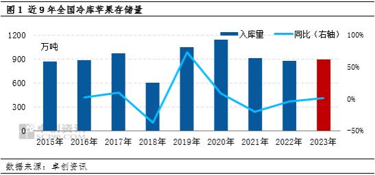 卓创资讯：2023/24产季苹果入库存储量高于预期 优质好货占比减少