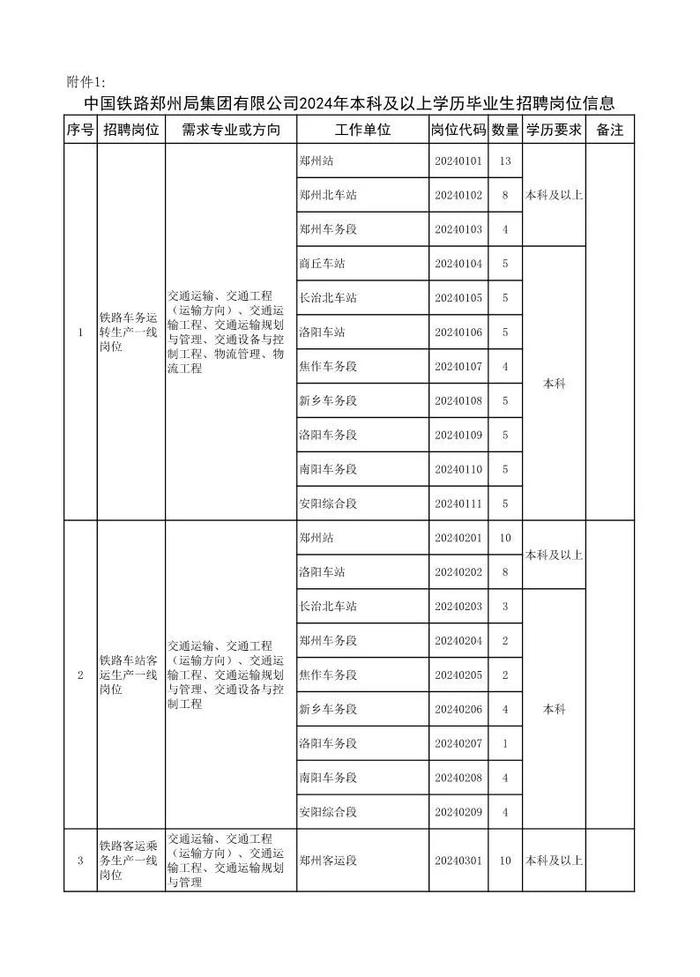 南阳有岗位！郑州铁路局公开招聘！大专可报