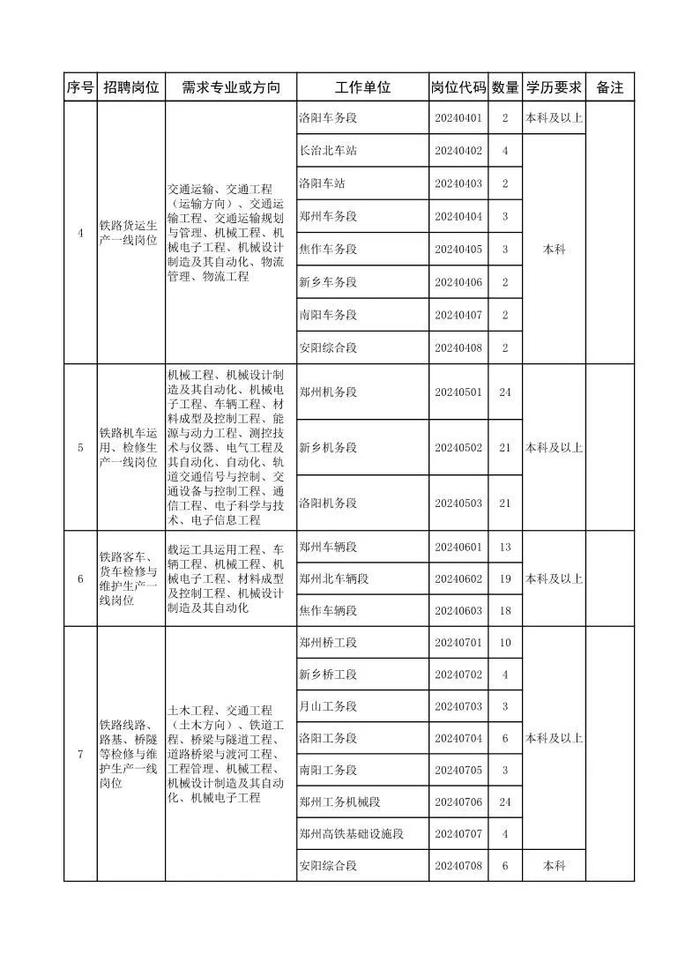 南阳有岗位！郑州铁路局公开招聘！大专可报