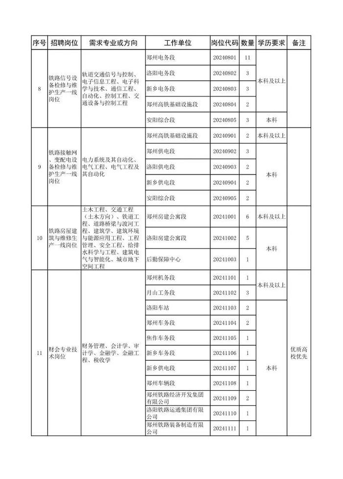 南阳有岗位！郑州铁路局公开招聘！大专可报