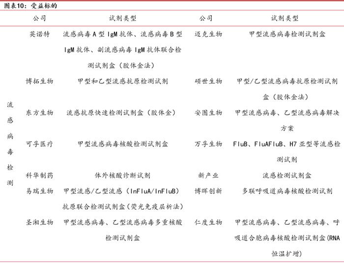 中邮·医药|周观点：流感病毒、肺炎支原体等病原体处于快速传播期，看好相关快速诊断和治疗药物市场