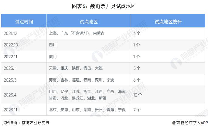 2023年中国电子发票行业发展历程分析 已进入数电票时代【组图】