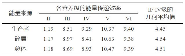 【技术交流】生态修复｜东北山地山口湖生态系统的营养结构和演变趋势