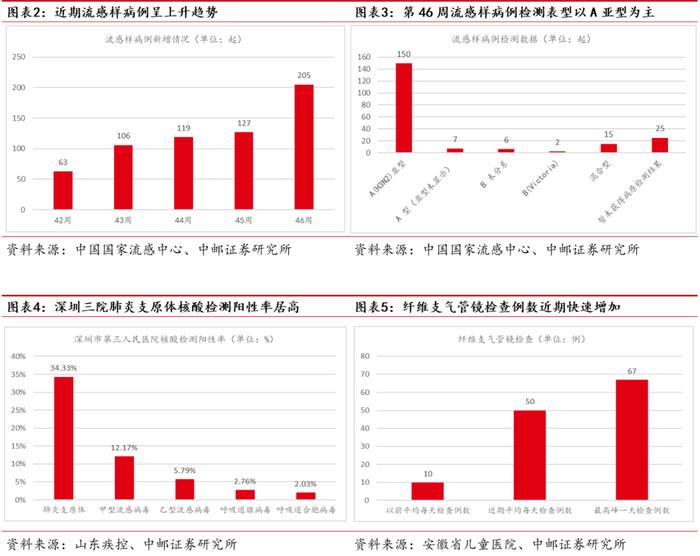 中邮·医药|周观点：流感病毒、肺炎支原体等病原体处于快速传播期，看好相关快速诊断和治疗药物市场