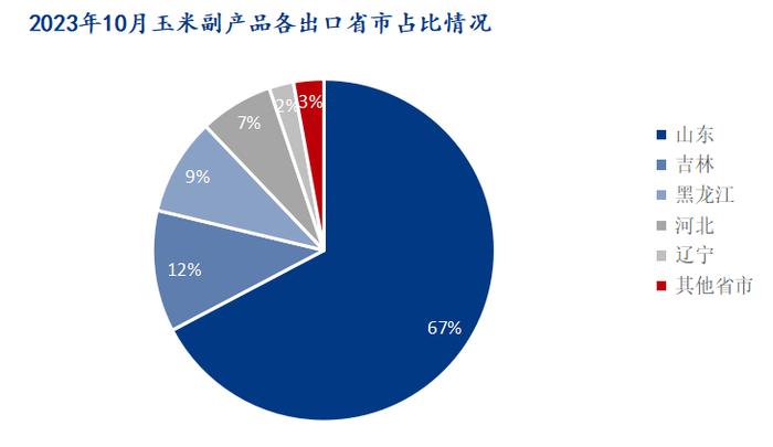 Mysteel解读：2023年10月份制造淀粉过程中的残渣及类似品进出口海关数据解读