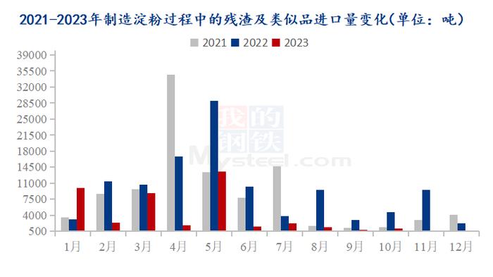 Mysteel解读：2023年10月份制造淀粉过程中的残渣及类似品进出口海关数据解读