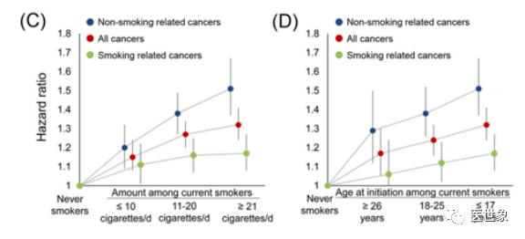 64%的肿瘤患者仍继续吸烟！戒烟到底给癌症患者带来怎样的生存益处？