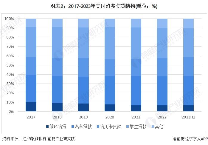 2023年全球消费金融行业发展概况 发达国家消费金融市场较为领先【组图】