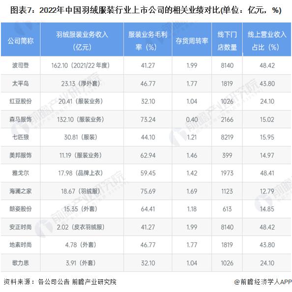 上半年营收超74亿！波司登宣布：加大普惠羽绒服赛道布局【附羽绒服装行业竞争格局分析】