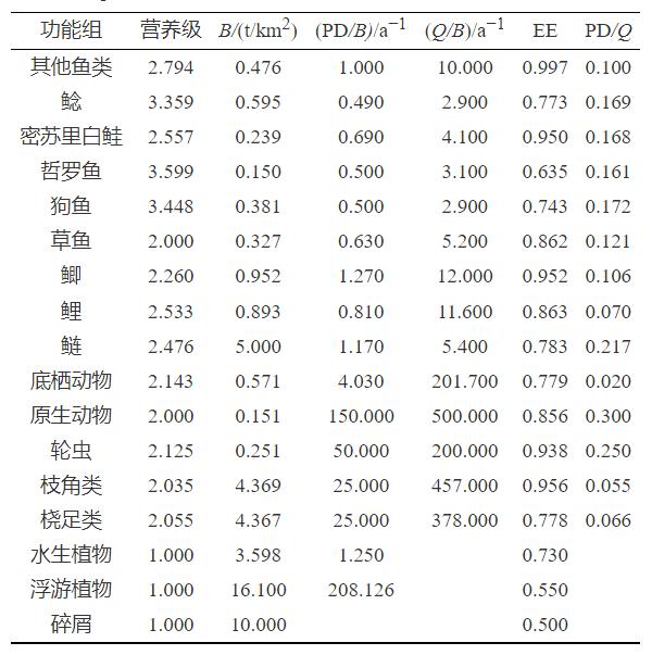 【技术交流】生态修复｜东北山地山口湖生态系统的营养结构和演变趋势