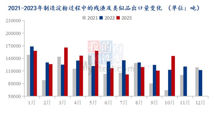 Mysteel解读：2023年10月份制造淀粉过程中的残渣及类似品进出口海关数据解读