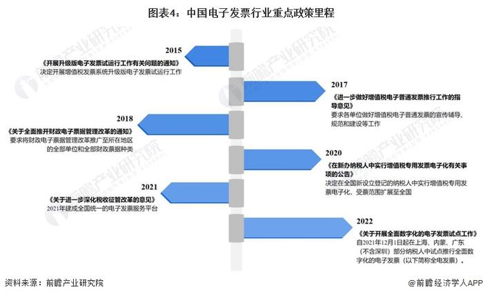 2023年中国电子发票行业发展历程分析 已进入数电票时代【组图】