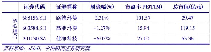 【银河环保公用陶贻功/严明/梁悠南】行业周报丨五部门联合印发文件，加快建立产品碳足迹管理体系