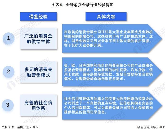 2023年全球消费金融行业发展概况 发达国家消费金融市场较为领先【组图】