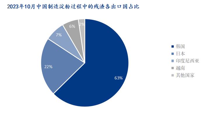 Mysteel解读：2023年10月份制造淀粉过程中的残渣及类似品进出口海关数据解读