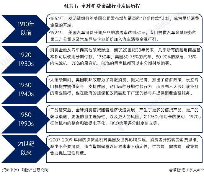 2023年全球消费金融行业发展概况 发达国家消费金融市场较为领先【组图】