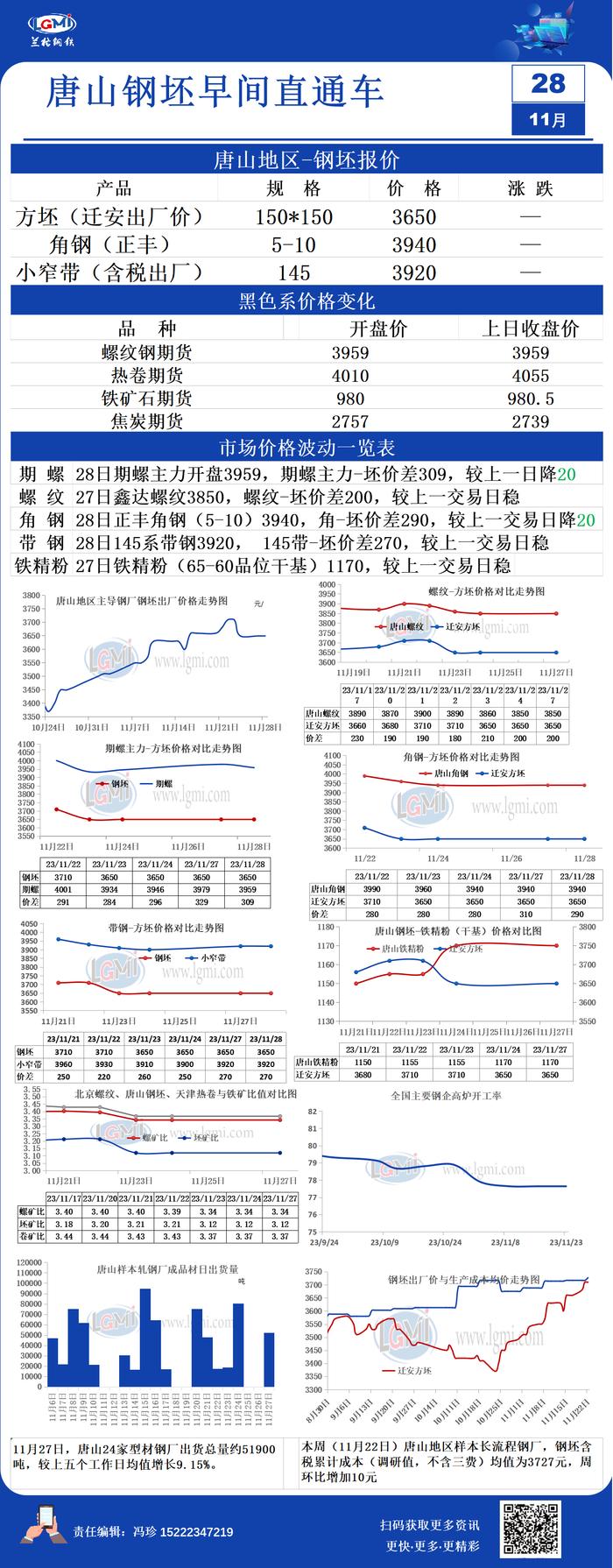 11月28日唐山钢坯早间直通车