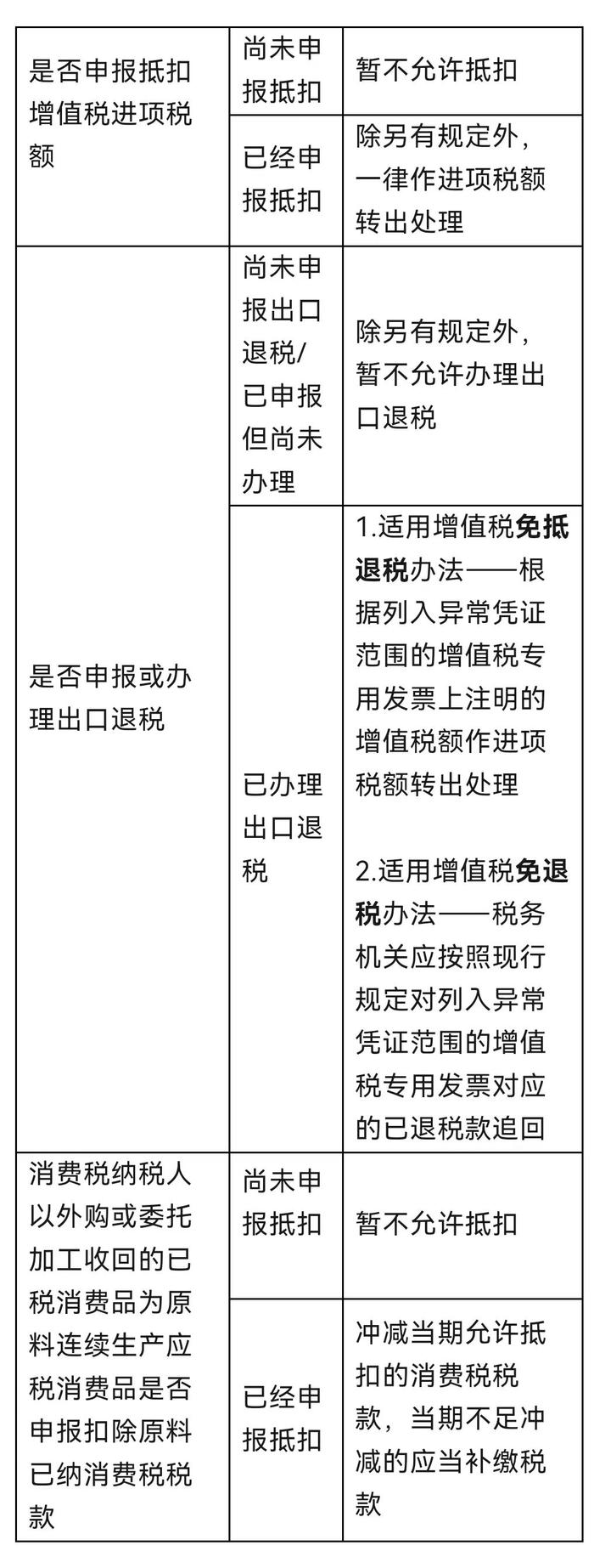 收到异常扣税凭证怎么办？