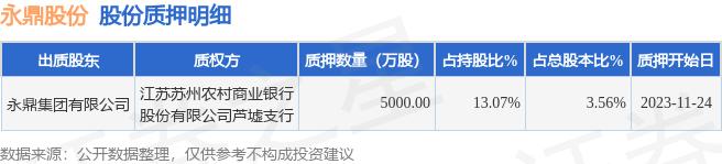 永鼎股份（600105）股东永鼎集团有限公司质押5000万股，占总股本3.56%