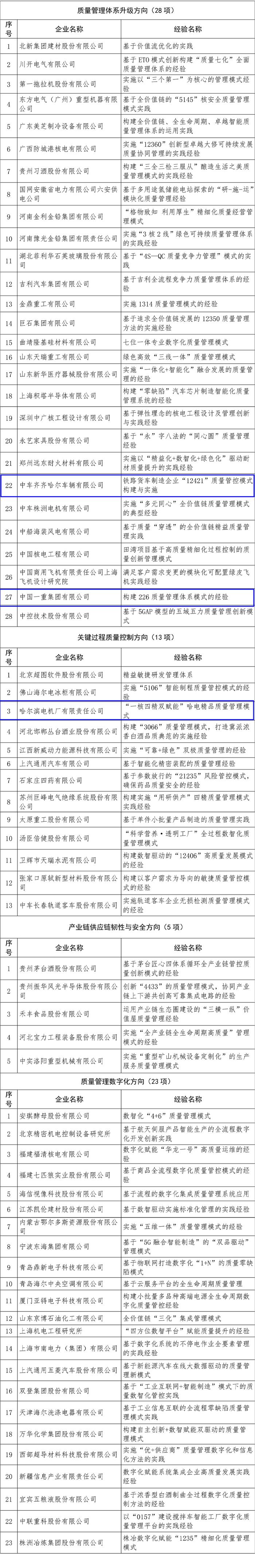 2023年全国质量标杆典型经验遴选结果公布，哈尔滨电机厂上榜