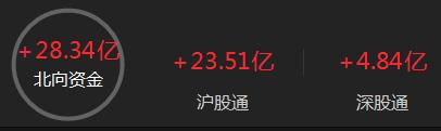 A股收评：三大指数均小幅上涨 两市成交金额跌破8000亿