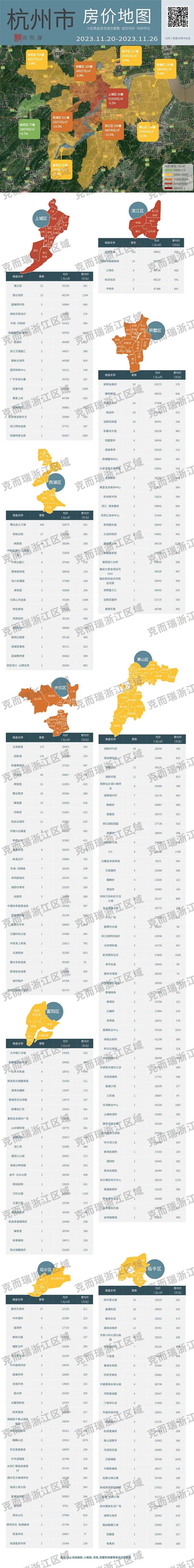 这个区域卖出杭州1/4的房子，套均价520万