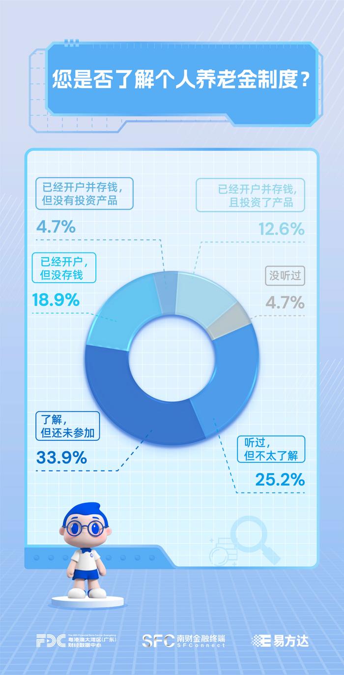 【养老投资面面观】个人养老金制度，你参加了吗？｜个人养老基金调研报告②