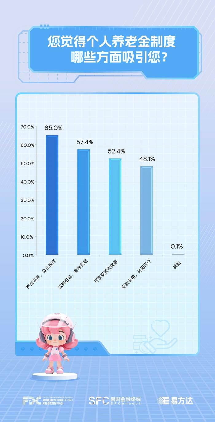 【养老投资面面观】个人养老金制度，你参加了吗？｜个人养老基金调研报告②
