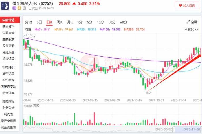 反弹行情持续一个月，股价上涨50%的微创机器人-B(02252)找到了价值锚点？