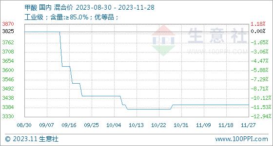 11月28日生意社甲酸基准价为3400.00元/吨