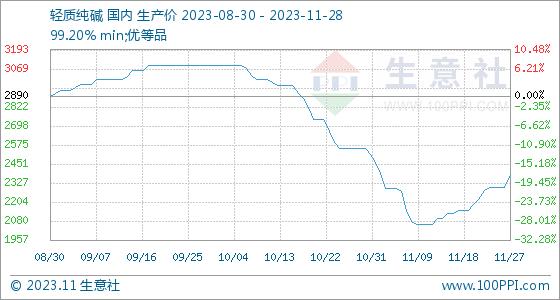 11月28日生意社轻质纯碱基准价为2380.00元/吨