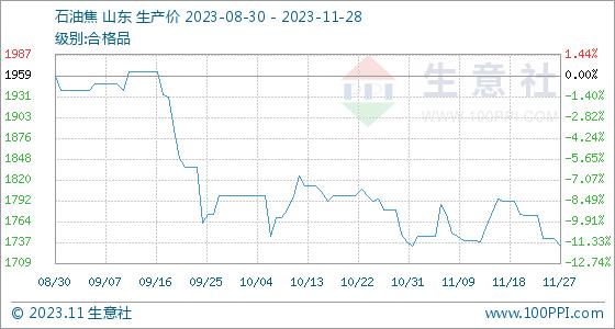 11月28日生意社石油焦基准价为1732.50元/吨