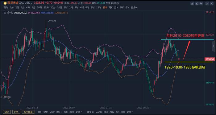 2023年11月28日伦敦金分析：多头形态完好，2014附近直接做多