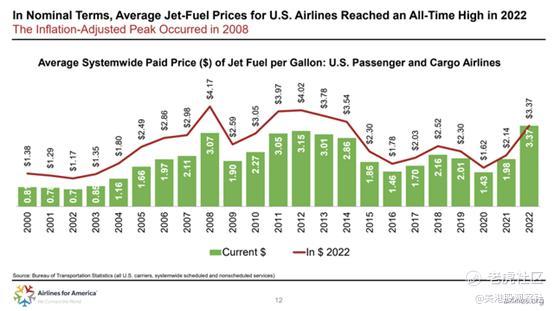 美国航空：业绩和股价各玩各的