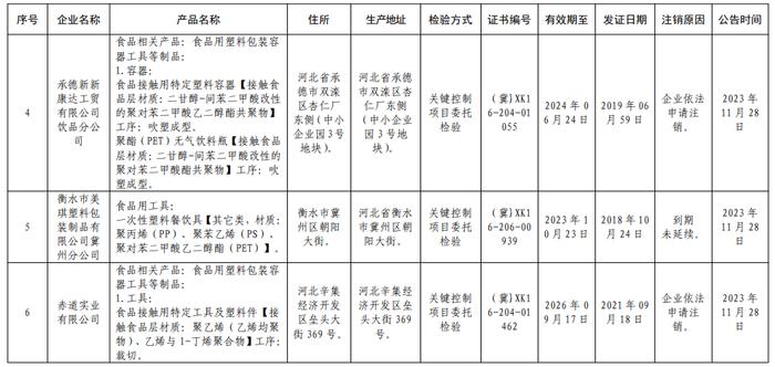 关于注销石家庄洁德宝洗涤用品有限责任公司等6家食品相关产品生产许可证书事项的公告