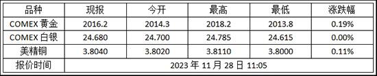 今日金价 2023年11月28日纽约金走势查询!黄金期货价格多少?