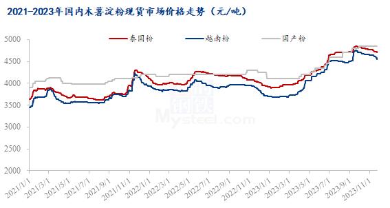 Mysteel解读：需求支撑不足，木薯淀粉弱势运行