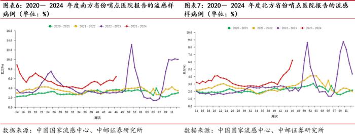 中邮·医药|周观点：流感病毒、肺炎支原体等病原体处于快速传播期，看好相关快速诊断和治疗药物市场