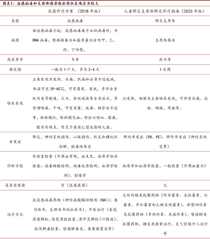 中邮·医药|周观点：流感病毒、肺炎支原体等病原体处于快速传播期，看好相关快速诊断和治疗药物市场