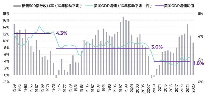 从长历史看经济增速与股市收益的关系