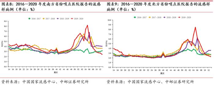 中邮·医药|周观点：流感病毒、肺炎支原体等病原体处于快速传播期，看好相关快速诊断和治疗药物市场