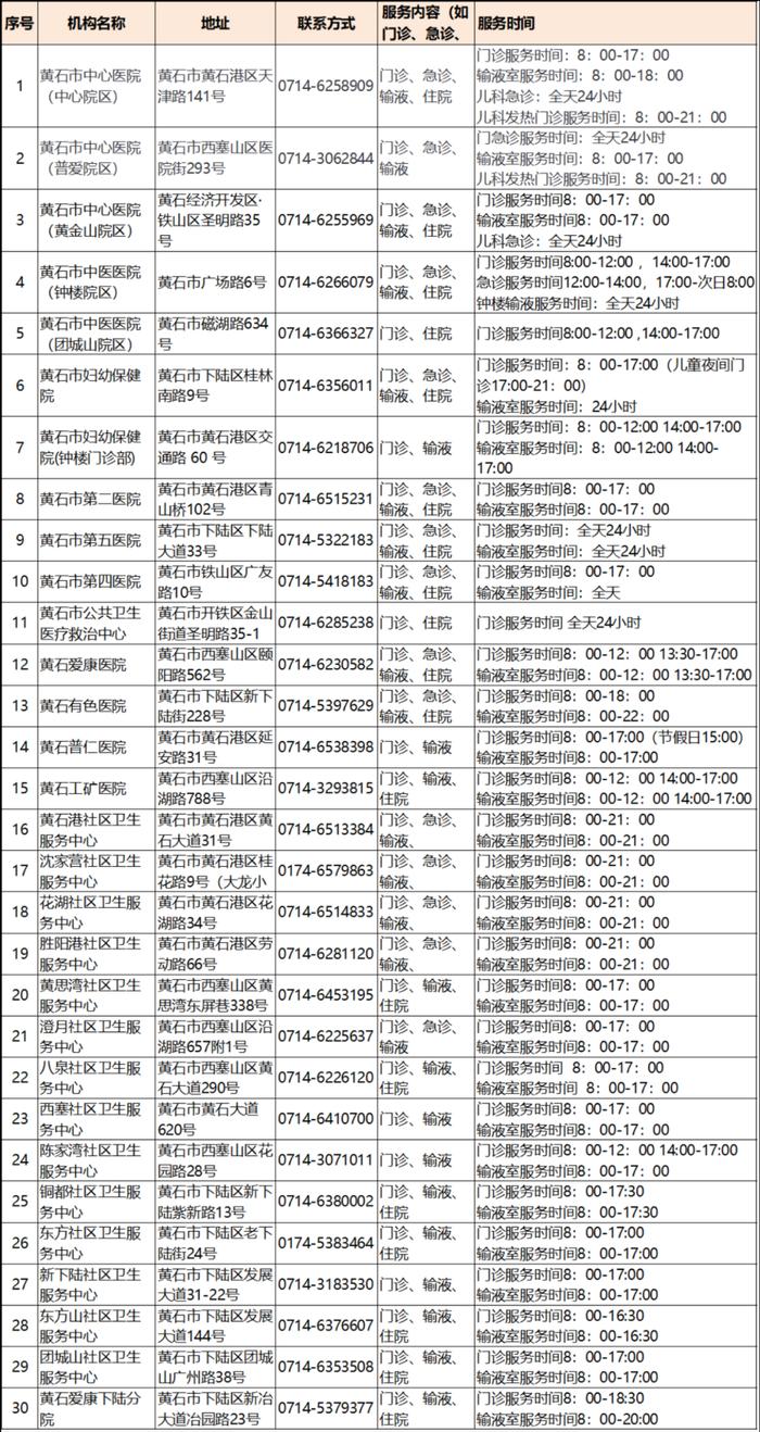 权威发布！涉及黄石74家医疗机构！