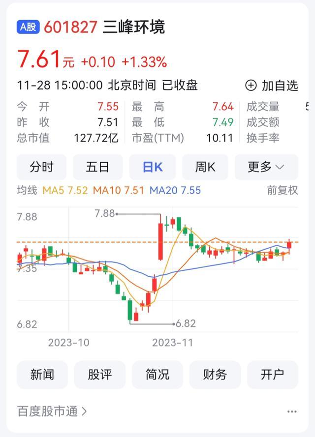 重庆三峰环境拟5000万元至1亿元回购股份 今年股价上涨22%