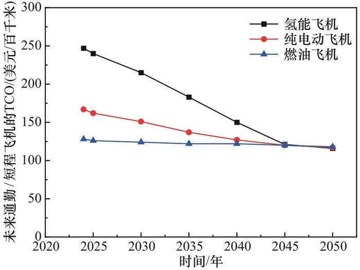 氢能飞机研制进展及产业化前景分析丨中国工程科学