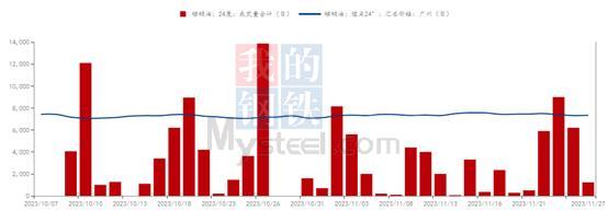 Mysteel解读：低价刺激成交好转 棕油短期或震荡运行