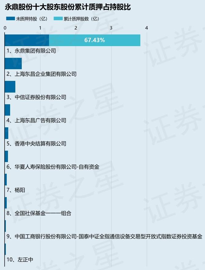 永鼎股份（600105）股东永鼎集团有限公司质押5000万股，占总股本3.56%