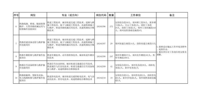 南阳有岗位！郑州铁路局公开招聘！大专可报