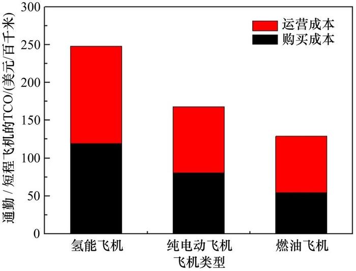 氢能飞机研制进展及产业化前景分析丨中国工程科学